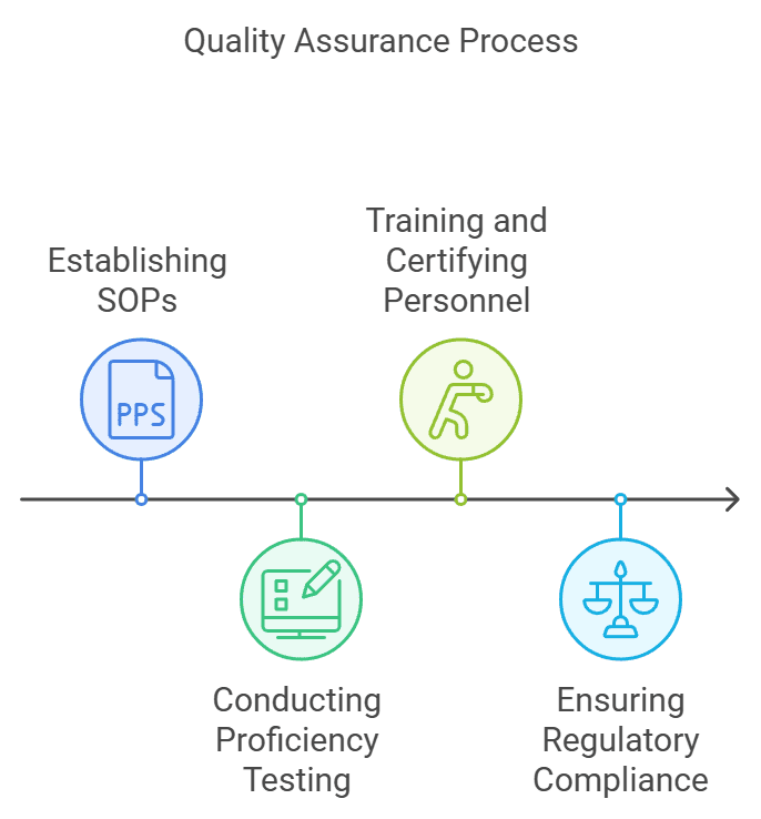Quality Assurance Process