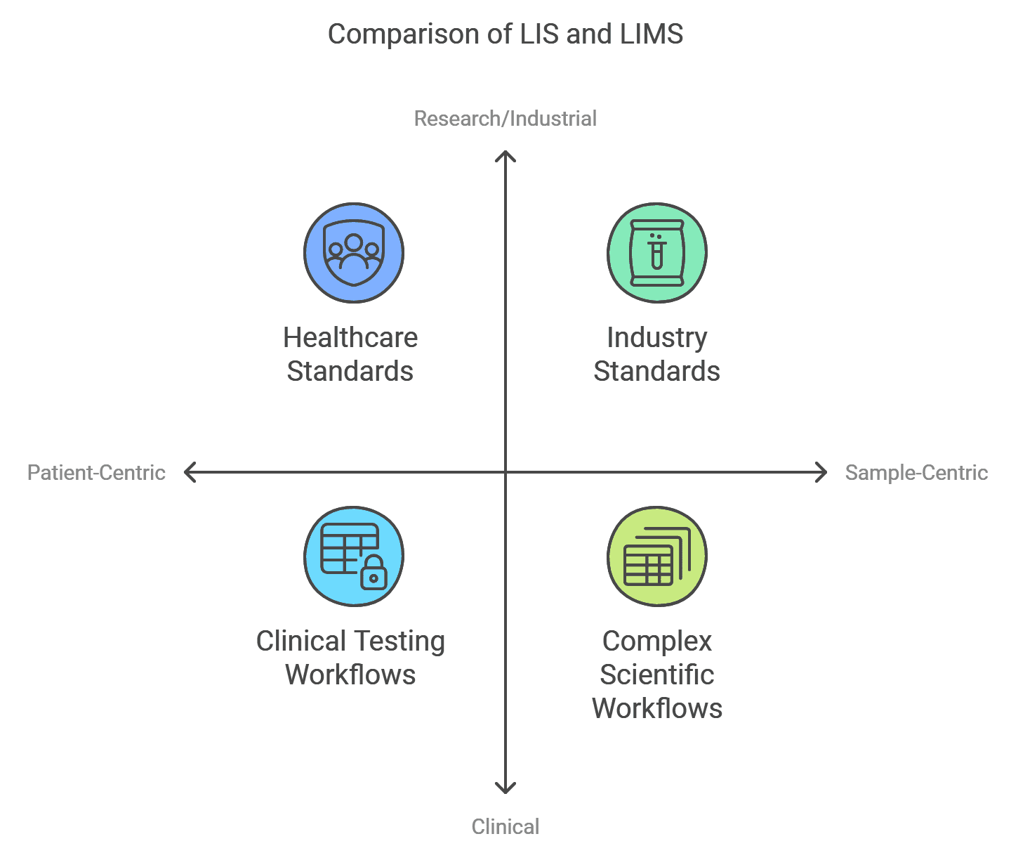 LIS and LIMS