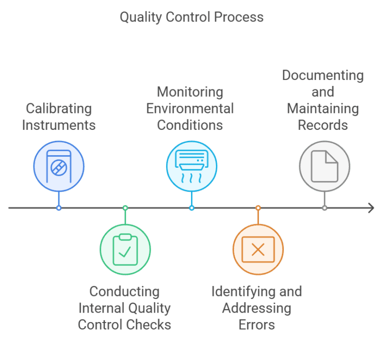 Lab Quality Control Process