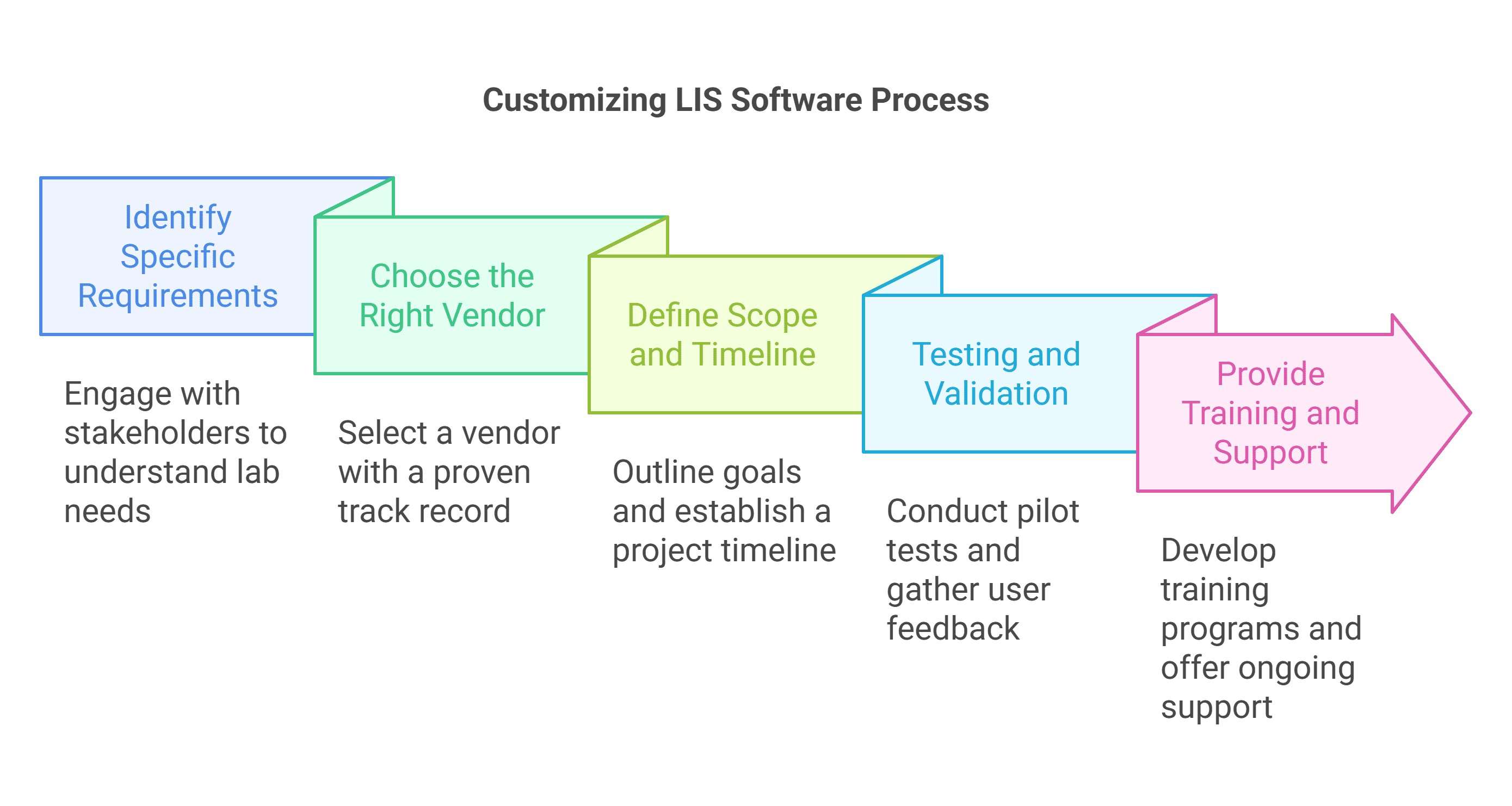 Key Considerations for Customizing LIS Software