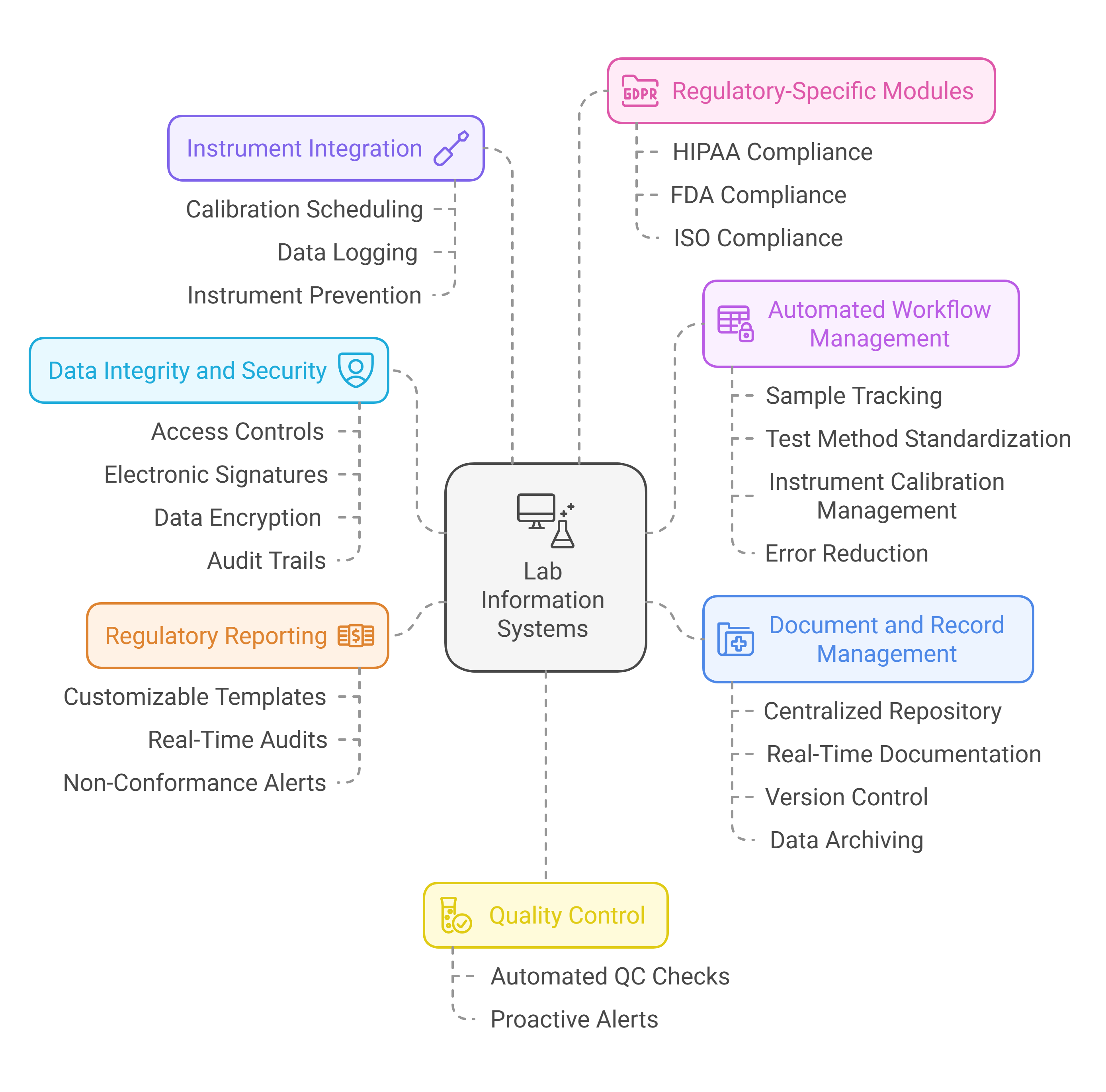 Lab Info Systems Ensure Regulatory Compliance