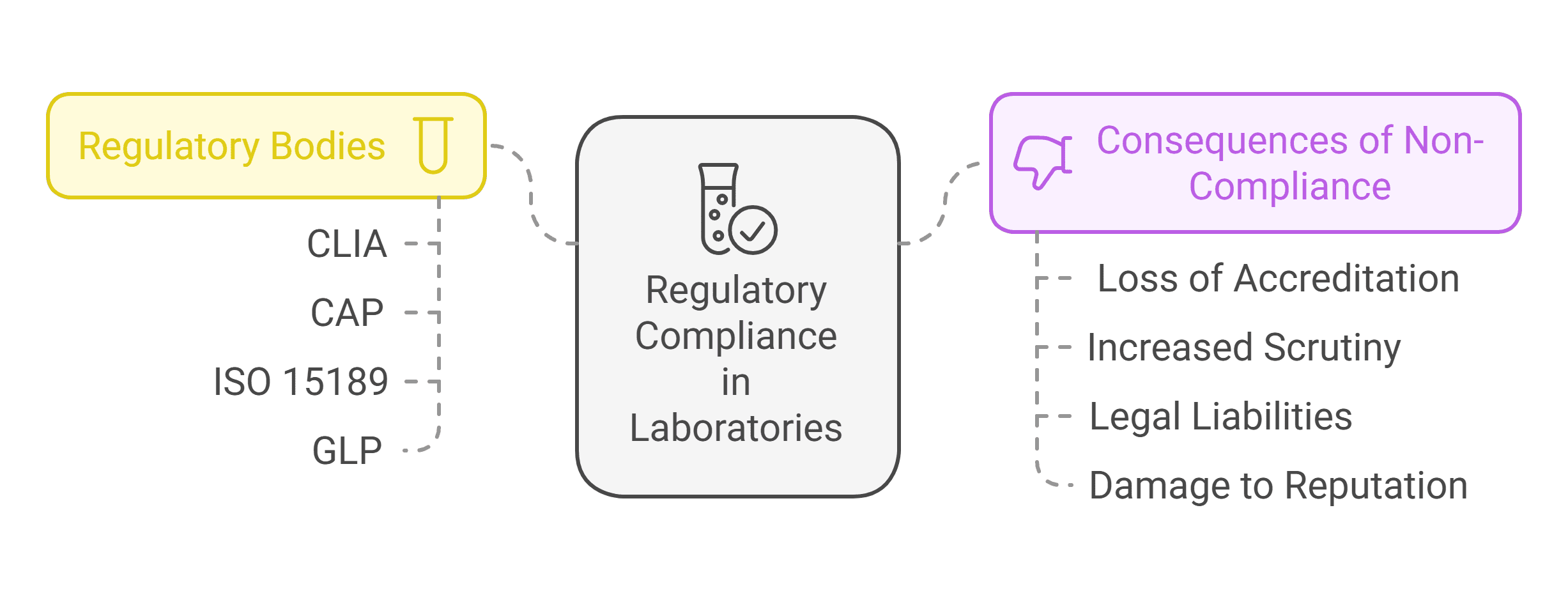 Regulatory Compliance in Laboratories
