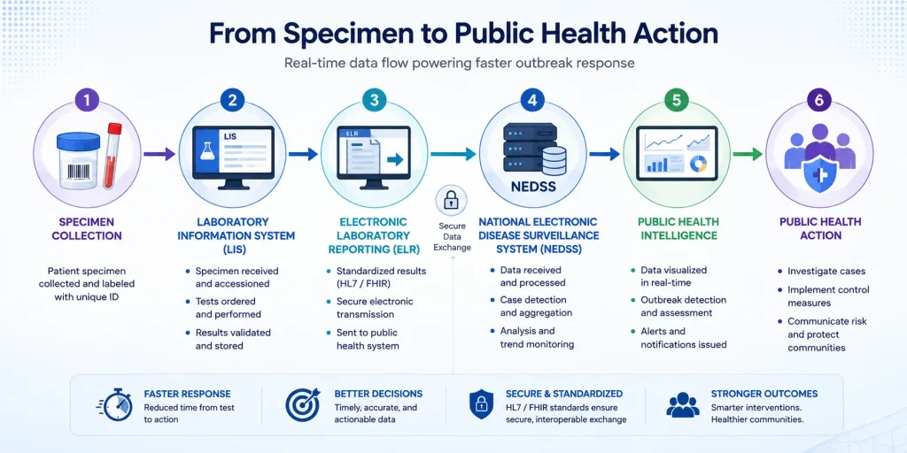 Outbreak response workflow from specimen collection to public health surveillance system