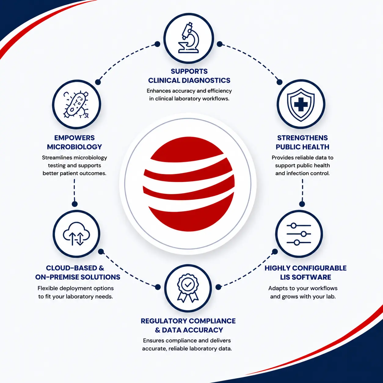 Visual infographic of the Prolis Laboratory Information System (LIS) showing key benefits including clinical diagnostics, microbiology, public health support, cloud-based deployment, configurable LIS software, laboratory workflow automation, data accuracy, and regulatory compliance.